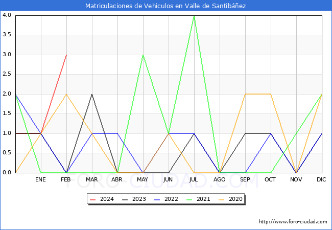 estadsticas de Vehiculos Matriculados en el Municipio de Valle de Santibez hasta Febrero del 2024.
