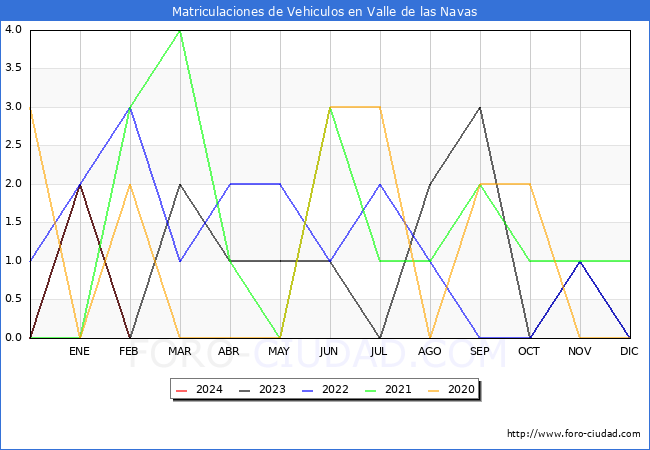 estadsticas de Vehiculos Matriculados en el Municipio de Valle de las Navas hasta Febrero del 2024.