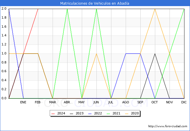 estadsticas de Vehiculos Matriculados en el Municipio de Abada hasta Febrero del 2024.