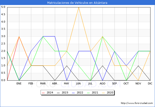 estadsticas de Vehiculos Matriculados en el Municipio de Alcntara hasta Febrero del 2024.