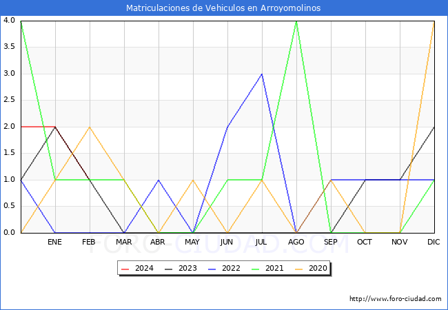 estadsticas de Vehiculos Matriculados en el Municipio de Arroyomolinos hasta Febrero del 2024.