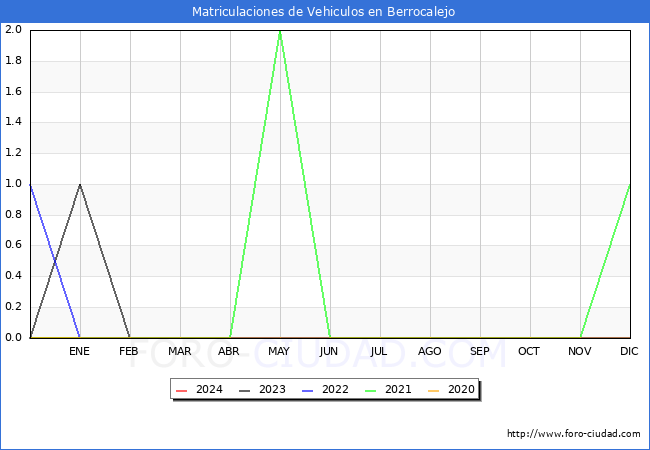 estadsticas de Vehiculos Matriculados en el Municipio de Berrocalejo hasta Febrero del 2024.