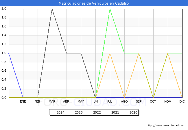 estadsticas de Vehiculos Matriculados en el Municipio de Cadalso hasta Febrero del 2024.