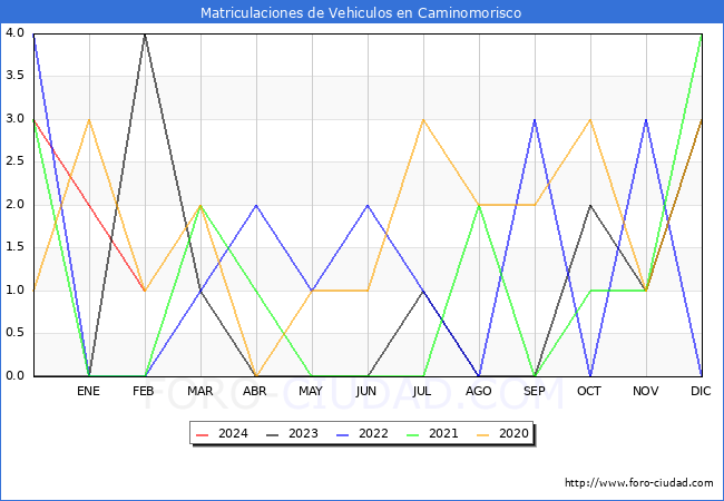 estadsticas de Vehiculos Matriculados en el Municipio de Caminomorisco hasta Febrero del 2024.