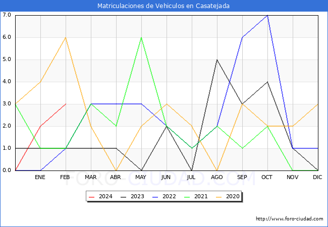 estadsticas de Vehiculos Matriculados en el Municipio de Casatejada hasta Febrero del 2024.