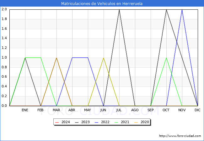 estadsticas de Vehiculos Matriculados en el Municipio de Herreruela hasta Febrero del 2024.