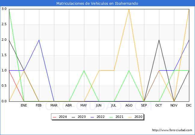 estadsticas de Vehiculos Matriculados en el Municipio de Ibahernando hasta Febrero del 2024.