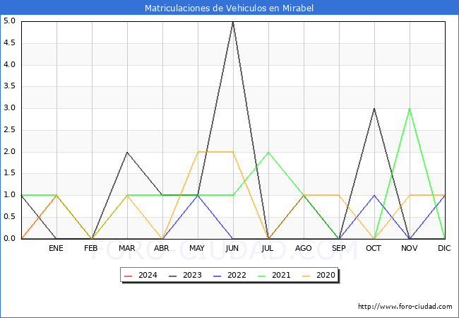 estadsticas de Vehiculos Matriculados en el Municipio de Mirabel hasta Febrero del 2024.
