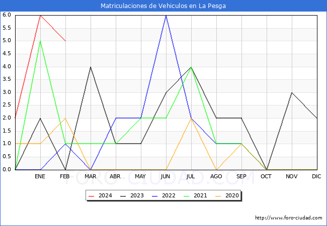 estadsticas de Vehiculos Matriculados en el Municipio de La Pesga hasta Febrero del 2024.