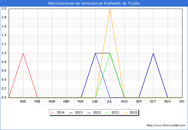 estadsticas de Vehiculos Matriculados en el Municipio de Robledillo de Trujillo hasta Febrero del 2024.