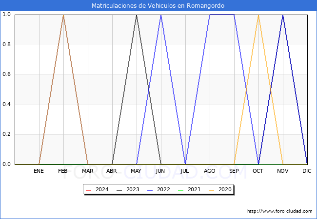 estadsticas de Vehiculos Matriculados en el Municipio de Romangordo hasta Febrero del 2024.