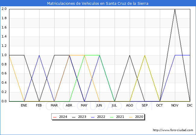 estadsticas de Vehiculos Matriculados en el Municipio de Santa Cruz de la Sierra hasta Febrero del 2024.