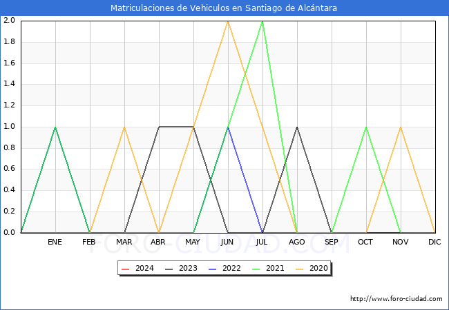estadsticas de Vehiculos Matriculados en el Municipio de Santiago de Alcntara hasta Febrero del 2024.