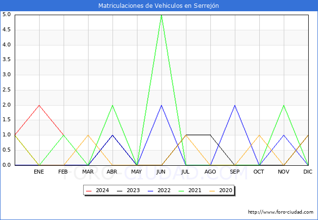 estadsticas de Vehiculos Matriculados en el Municipio de Serrejn hasta Febrero del 2024.