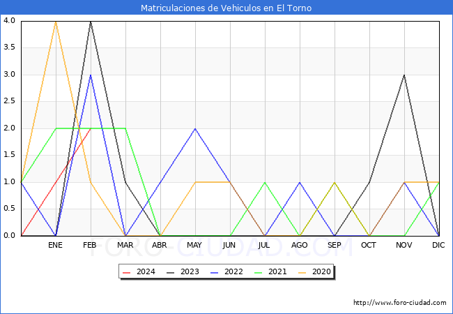 estadsticas de Vehiculos Matriculados en el Municipio de El Torno hasta Febrero del 2024.