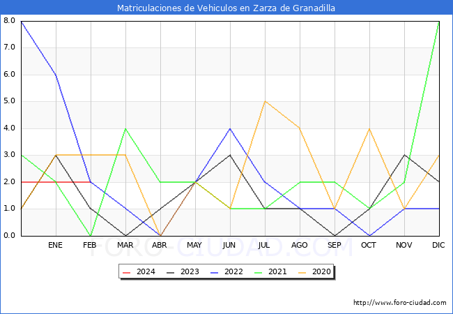 estadsticas de Vehiculos Matriculados en el Municipio de Zarza de Granadilla hasta Febrero del 2024.