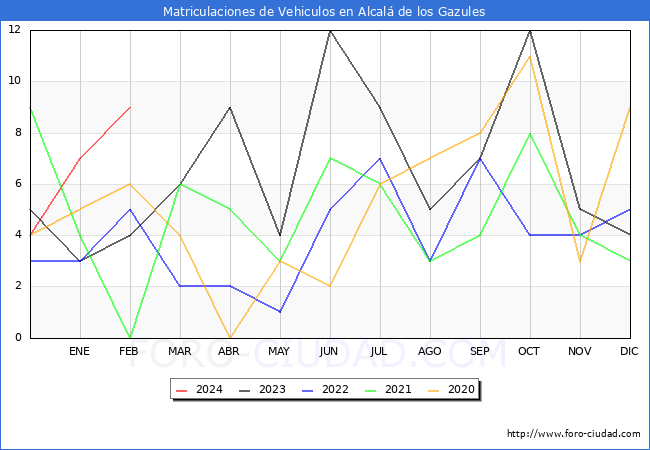 estadsticas de Vehiculos Matriculados en el Municipio de Alcal de los Gazules hasta Febrero del 2024.