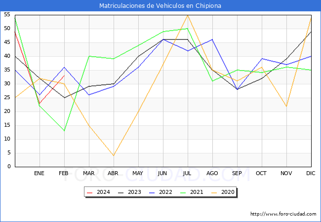 estadsticas de Vehiculos Matriculados en el Municipio de Chipiona hasta Febrero del 2024.