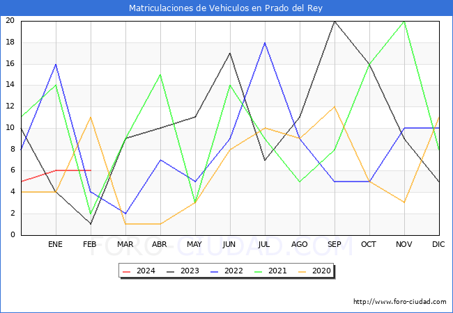 estadsticas de Vehiculos Matriculados en el Municipio de Prado del Rey hasta Febrero del 2024.