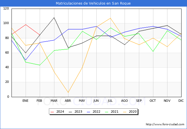 estadsticas de Vehiculos Matriculados en el Municipio de San Roque hasta Febrero del 2024.