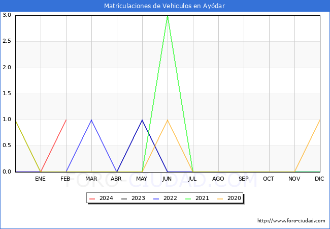 estadsticas de Vehiculos Matriculados en el Municipio de Aydar hasta Febrero del 2024.