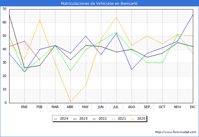 estadsticas de Vehiculos Matriculados en el Municipio de Benicarl hasta Febrero del 2024.