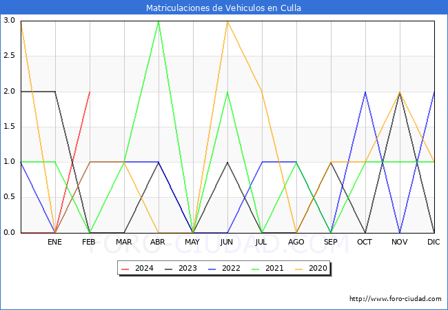 estadsticas de Vehiculos Matriculados en el Municipio de Culla hasta Febrero del 2024.