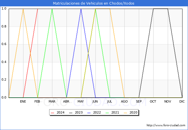 estadsticas de Vehiculos Matriculados en el Municipio de Chodos/Xodos hasta Febrero del 2024.