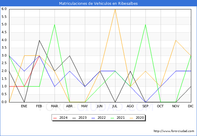 estadsticas de Vehiculos Matriculados en el Municipio de Ribesalbes hasta Febrero del 2024.