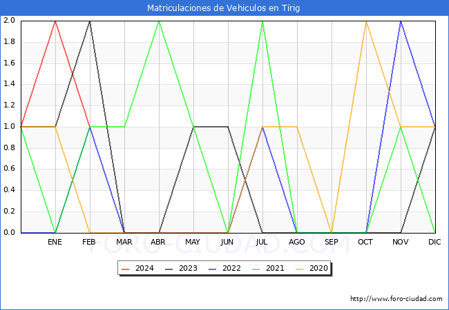 estadsticas de Vehiculos Matriculados en el Municipio de Trig hasta Febrero del 2024.