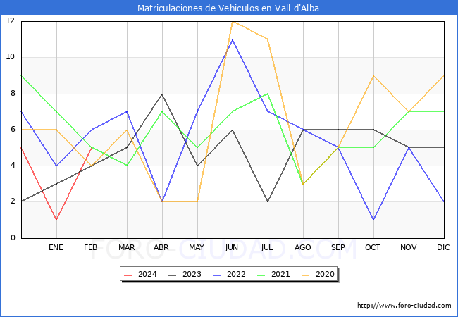 estadsticas de Vehiculos Matriculados en el Municipio de Vall d'Alba hasta Febrero del 2024.