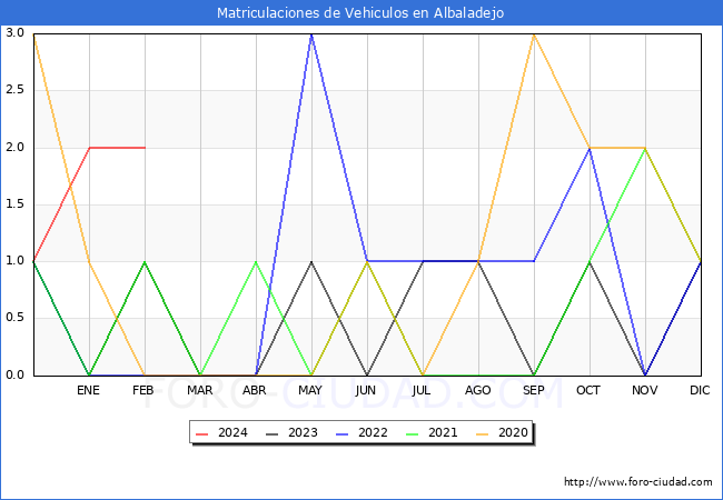 estadsticas de Vehiculos Matriculados en el Municipio de Albaladejo hasta Febrero del 2024.