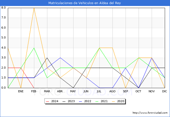 estadsticas de Vehiculos Matriculados en el Municipio de Aldea del Rey hasta Febrero del 2024.