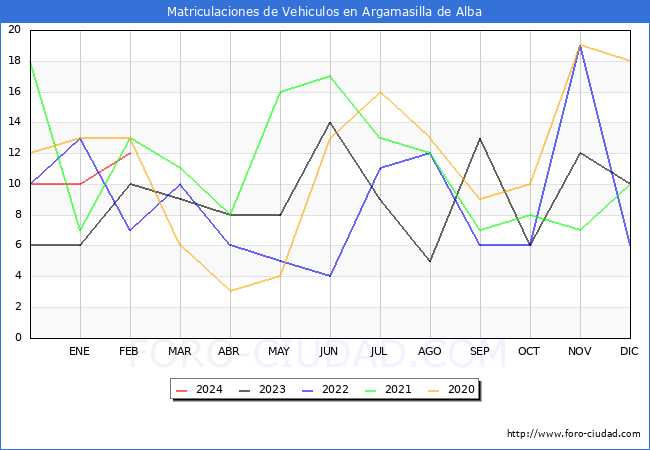 estadsticas de Vehiculos Matriculados en el Municipio de Argamasilla de Alba hasta Febrero del 2024.