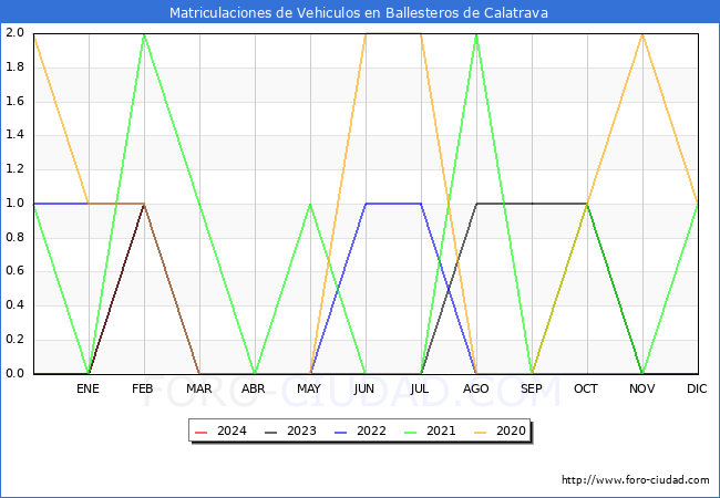 estadsticas de Vehiculos Matriculados en el Municipio de Ballesteros de Calatrava hasta Febrero del 2024.