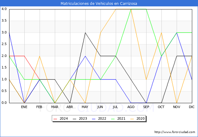 estadsticas de Vehiculos Matriculados en el Municipio de Carrizosa hasta Febrero del 2024.