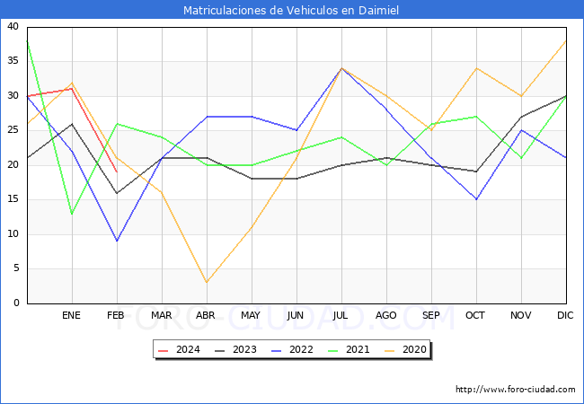 estadsticas de Vehiculos Matriculados en el Municipio de Daimiel hasta Febrero del 2024.
