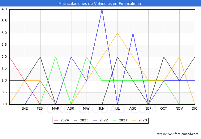 estadsticas de Vehiculos Matriculados en el Municipio de Fuencaliente hasta Febrero del 2024.