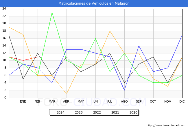 estadsticas de Vehiculos Matriculados en el Municipio de Malagn hasta Febrero del 2024.