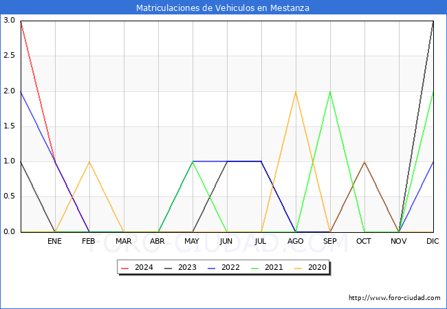 estadsticas de Vehiculos Matriculados en el Municipio de Mestanza hasta Febrero del 2024.