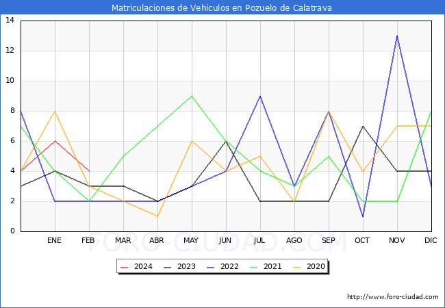 estadsticas de Vehiculos Matriculados en el Municipio de Pozuelo de Calatrava hasta Febrero del 2024.