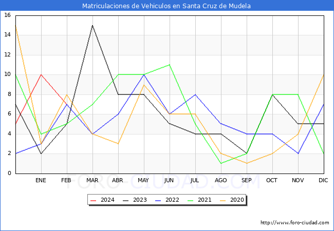 estadsticas de Vehiculos Matriculados en el Municipio de Santa Cruz de Mudela hasta Febrero del 2024.