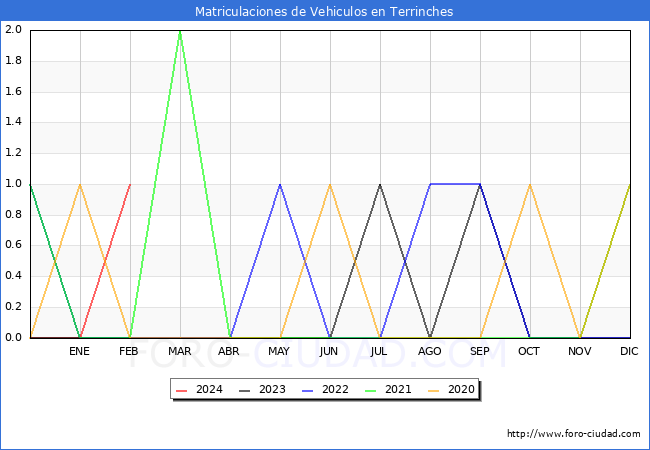 estadsticas de Vehiculos Matriculados en el Municipio de Terrinches hasta Febrero del 2024.