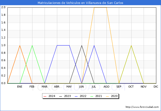 estadsticas de Vehiculos Matriculados en el Municipio de Villanueva de San Carlos hasta Febrero del 2024.