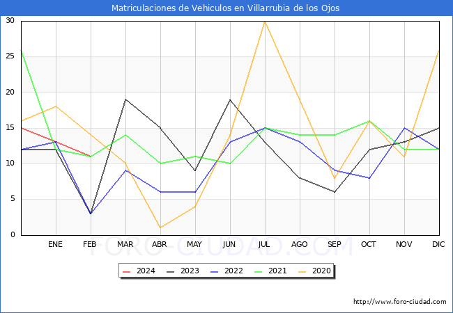 estadsticas de Vehiculos Matriculados en el Municipio de Villarrubia de los Ojos hasta Febrero del 2024.