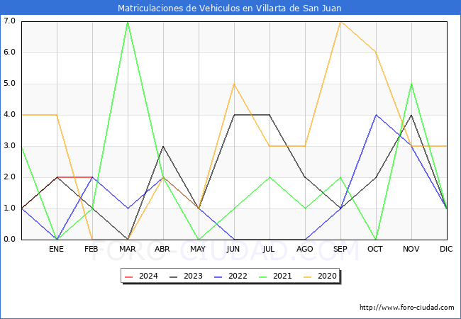 estadsticas de Vehiculos Matriculados en el Municipio de Villarta de San Juan hasta Febrero del 2024.