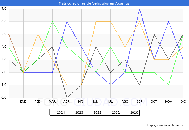 estadsticas de Vehiculos Matriculados en el Municipio de Adamuz hasta Febrero del 2024.
