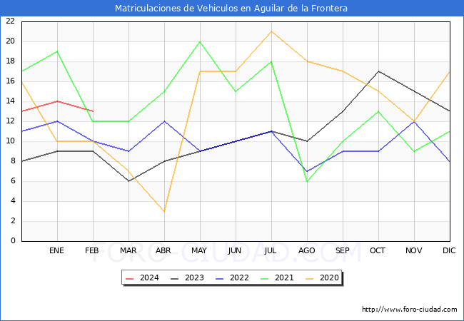 estadsticas de Vehiculos Matriculados en el Municipio de Aguilar de la Frontera hasta Febrero del 2024.