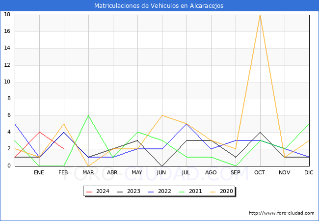 estadsticas de Vehiculos Matriculados en el Municipio de Alcaracejos hasta Febrero del 2024.