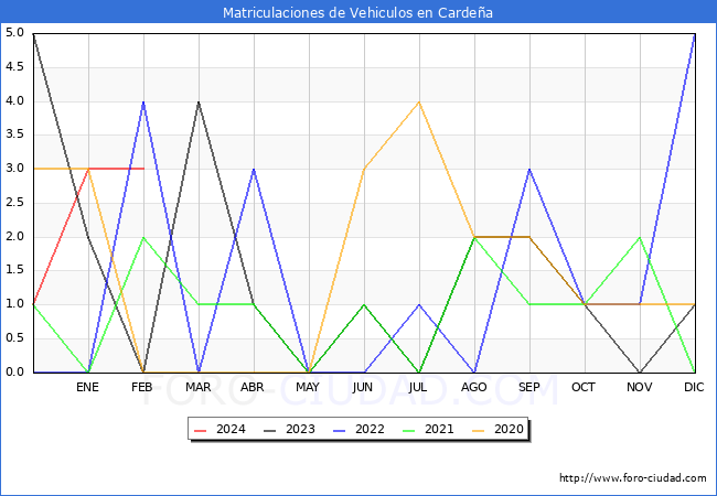 estadsticas de Vehiculos Matriculados en el Municipio de Cardea hasta Febrero del 2024.